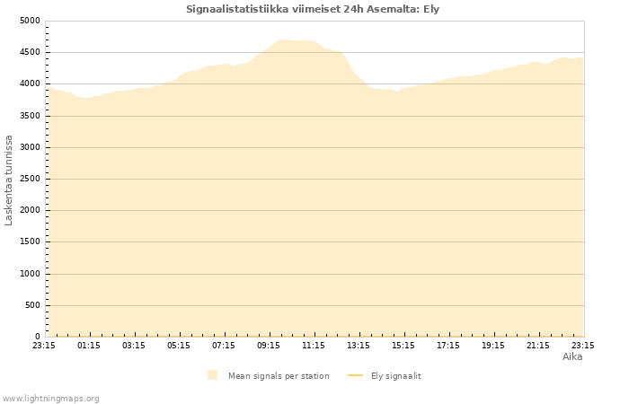 Graafit: Signaalistatistiikka