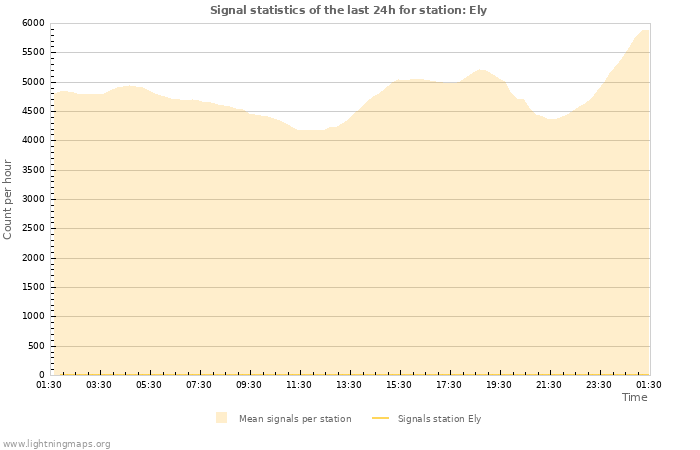 Grafikonok: Signal statistics