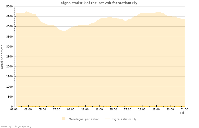 Grafer: Signalstatistik