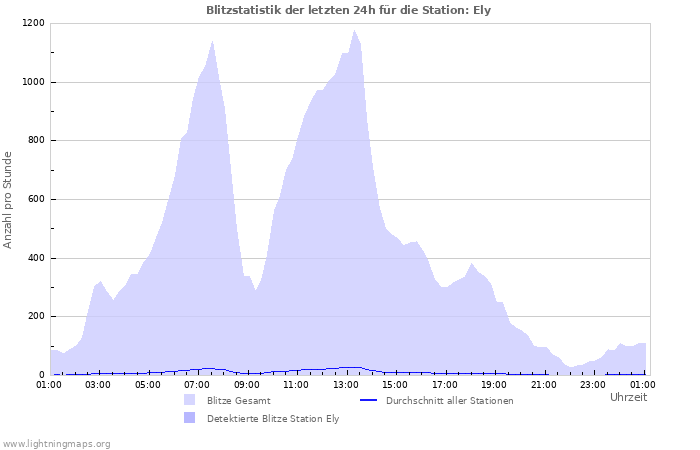 Diagramme: Blitzstatistik