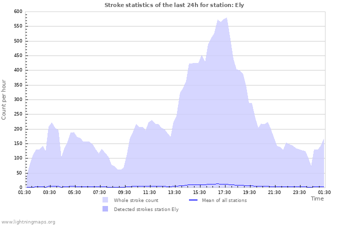 Grafikonok: Stroke statistics