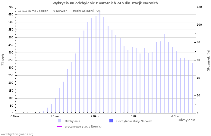 Wykresy: Wykrycia na odchylenie