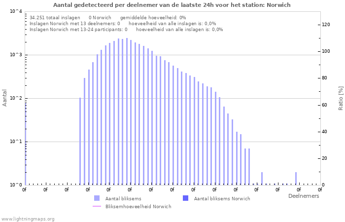 Grafieken: Aantal gedetecteerd per deelnemer