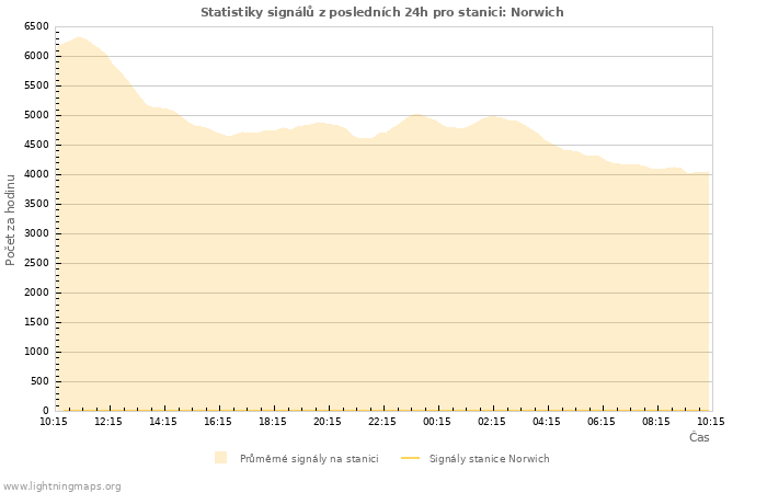 Grafy: Statistiky signálů