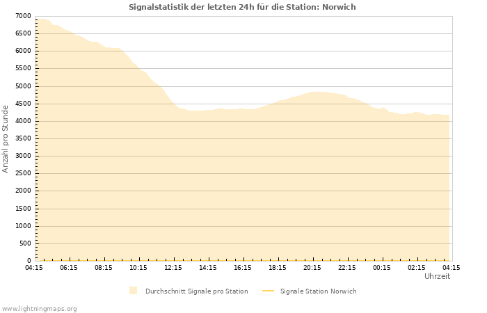 Diagramme: Signalstatistik