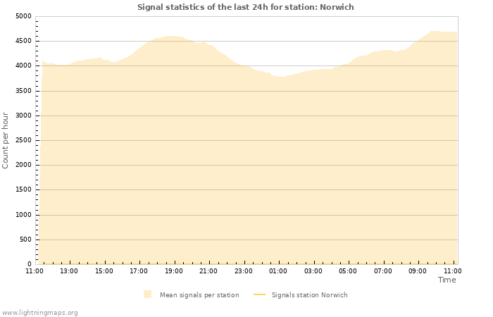 Graphs: Signal statistics