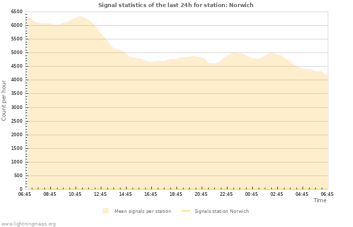 Grafikonok: Signal statistics
