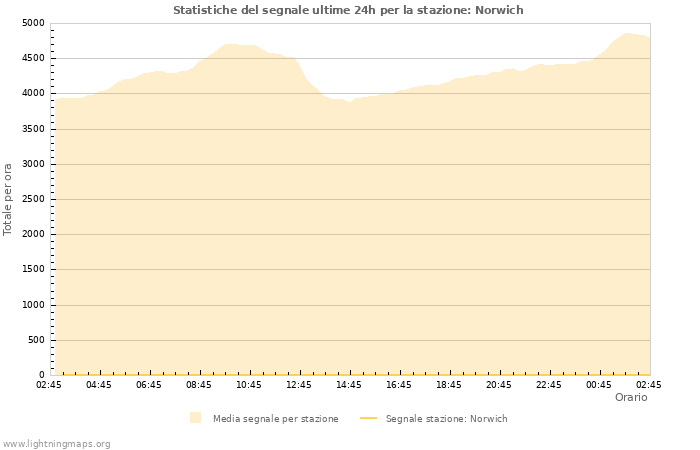 Grafico: Statistiche del segnale
