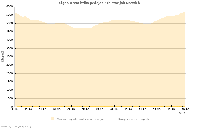 Grafiki: Signālu statistika