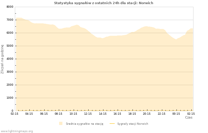 Wykresy: Statystyka sygnałów