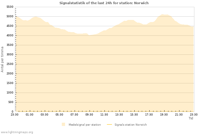 Grafer: Signalstatistik