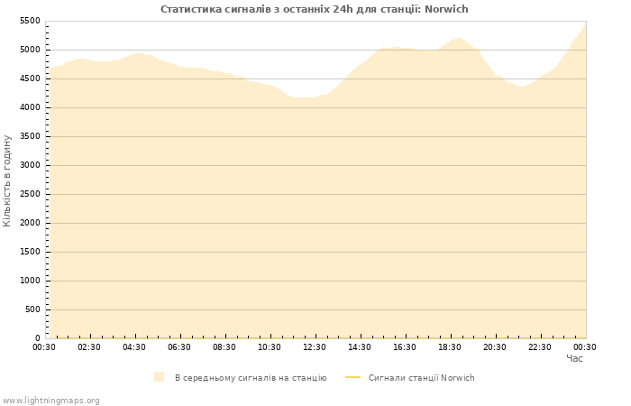 Графіки: Статистика сигналів