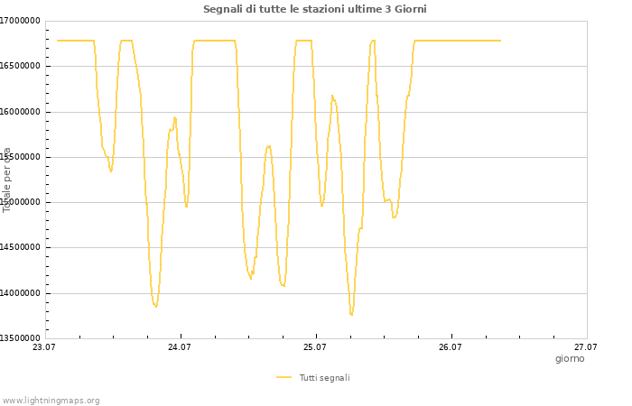 Grafico