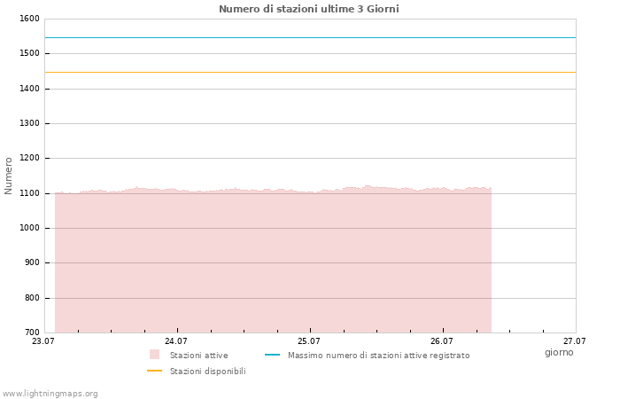 Grafico: Numero di stazioni