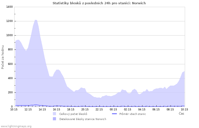 Grafy: Statistiky blesků