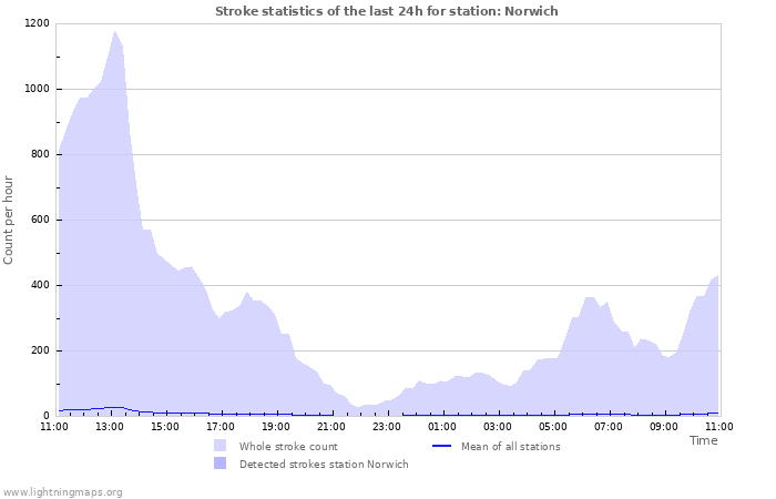 Graphs: Stroke statistics