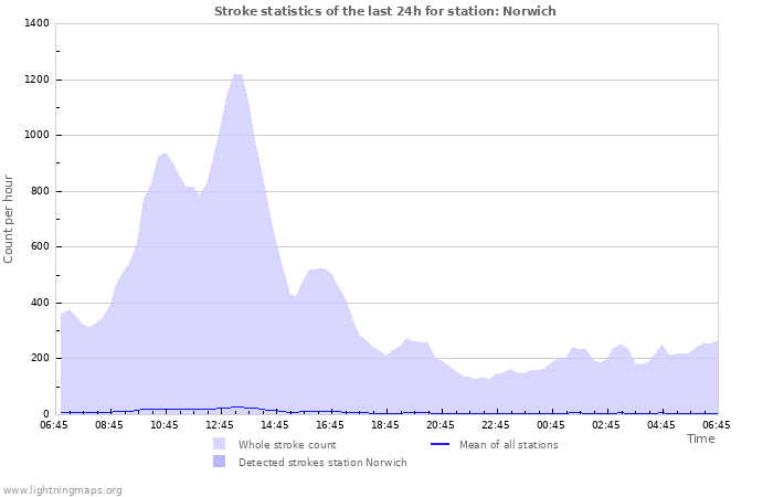 Grafikonok: Stroke statistics