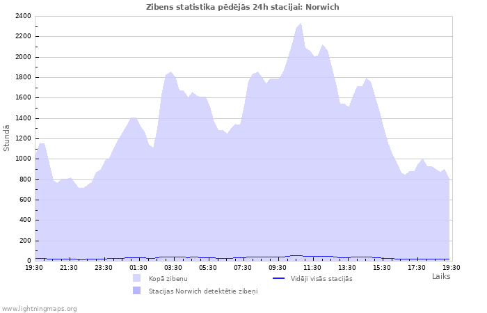 Grafiki: Zibens statistika