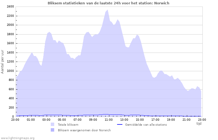 Grafieken: Bliksem statistieken