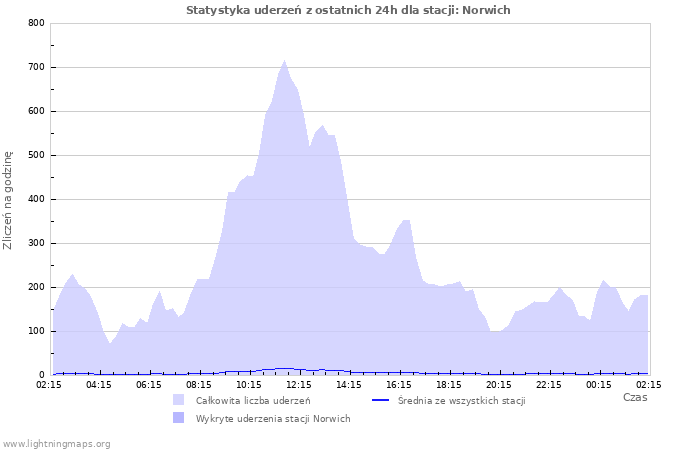 Wykresy: Statystyka uderzeń