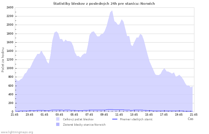 Grafy: Štatistiky bleskov
