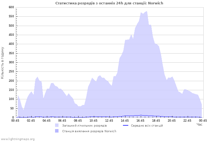 Графіки: Статистика розрядів