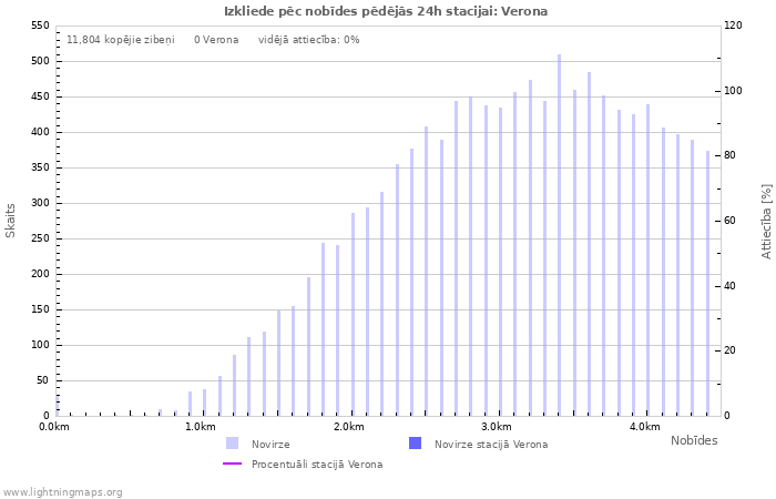Grafiki: Izkliede pēc nobīdes