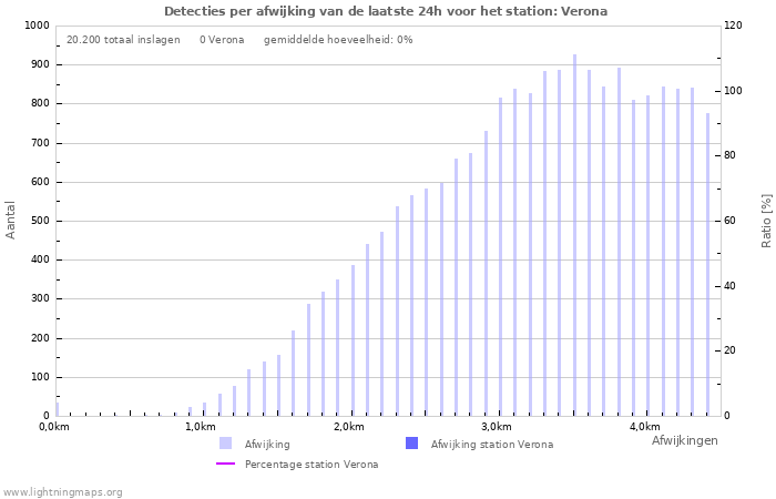 Grafieken: Detecties per afwijking