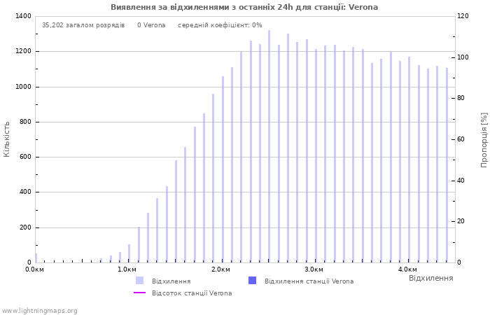 Графіки: Виявлення за відхиленнями