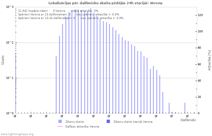 Grafiki: Lokalizācijas pēc dalībnieku skaita