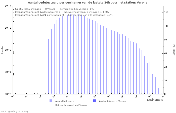Grafieken: Aantal gedetecteerd per deelnemer