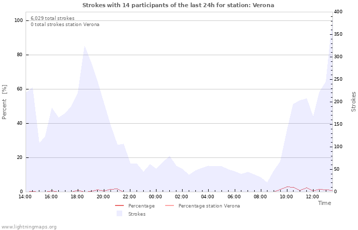 Graphs