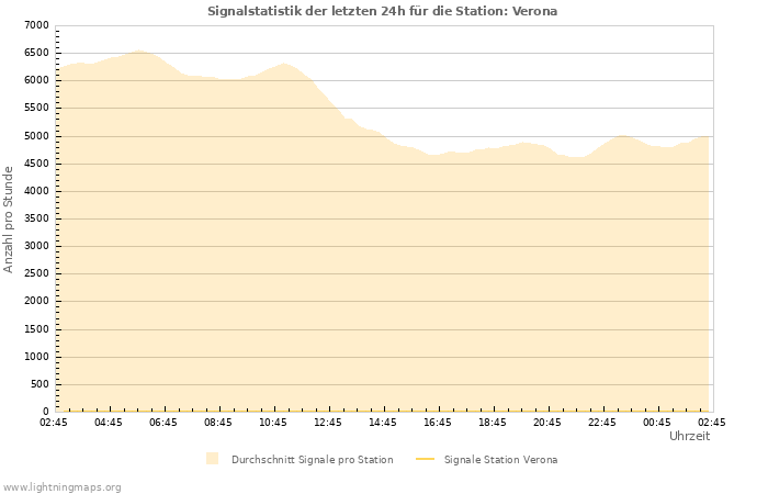 Diagramme: Signalstatistik