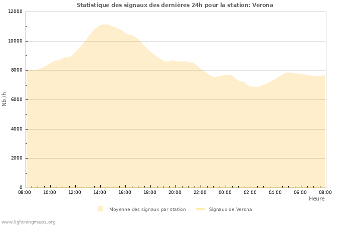 Graphes: Statistique des signaux