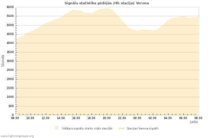 Grafiki: Signālu statistika