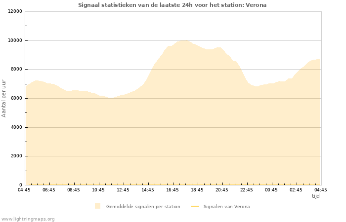 Grafieken: Signaal statistieken