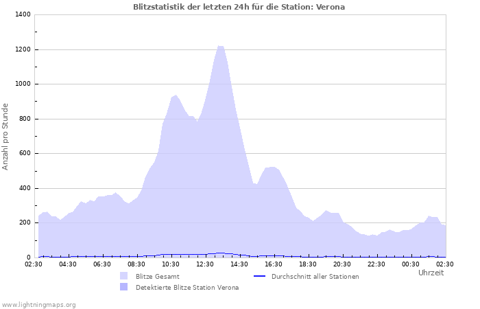 Diagramme: Blitzstatistik