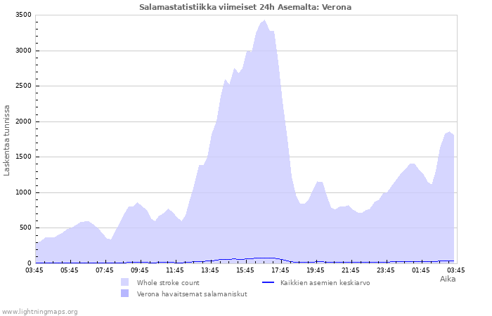 Graafit: Salamastatistiikka
