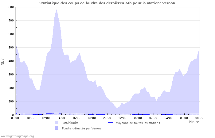 Graphes: Statistique des coups de foudre