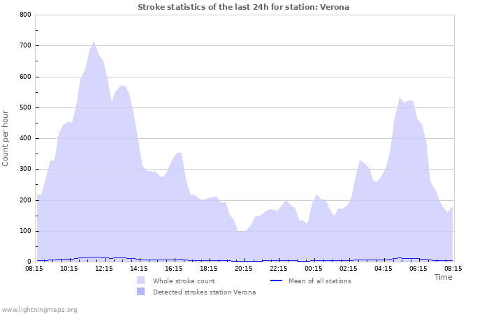 Grafikonok: Stroke statistics