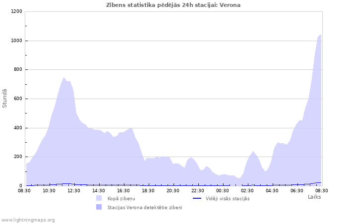 Grafiki: Zibens statistika