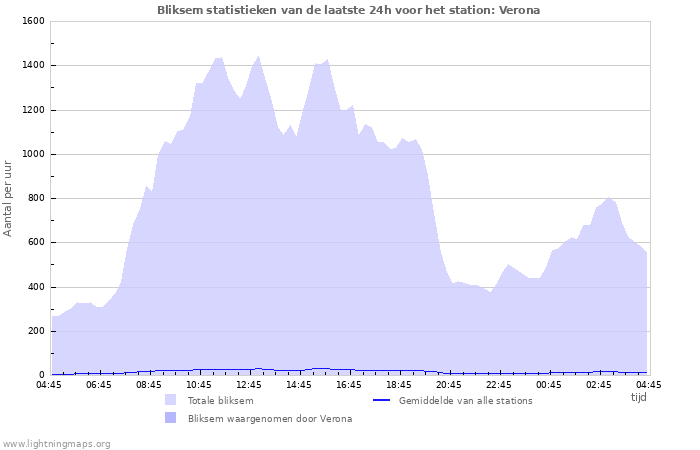 Grafieken: Bliksem statistieken