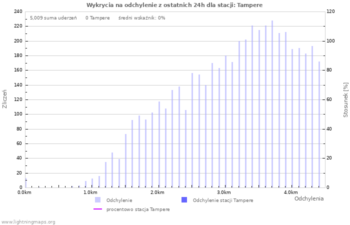 Wykresy: Wykrycia na odchylenie