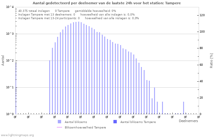 Grafieken: Aantal gedetecteerd per deelnemer