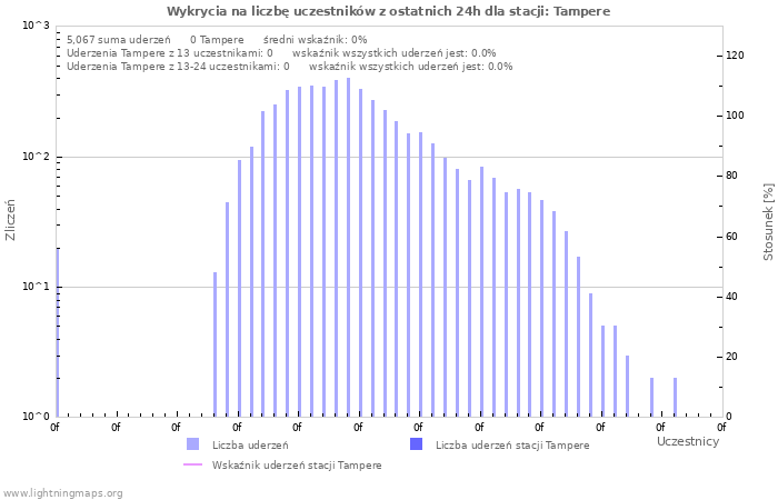 Wykresy: Wykrycia na liczbę uczestników