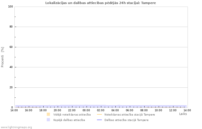 Grafiki: Lokalizācijas un dalības attiecības