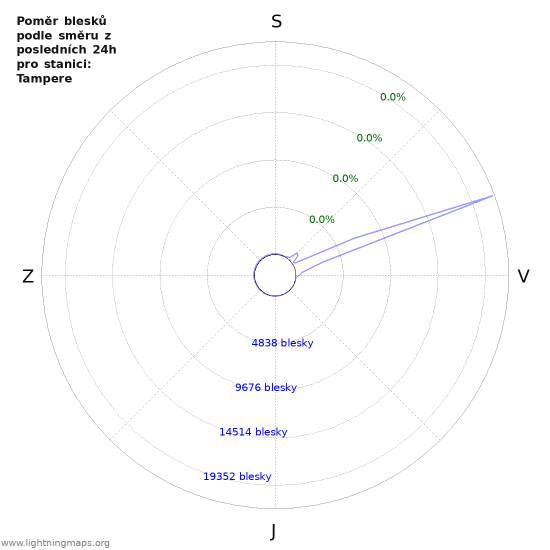 Grafy: Poměr blesků podle směru