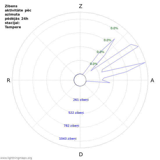Grafiki: Zibens aktivitāte pēc azimuta