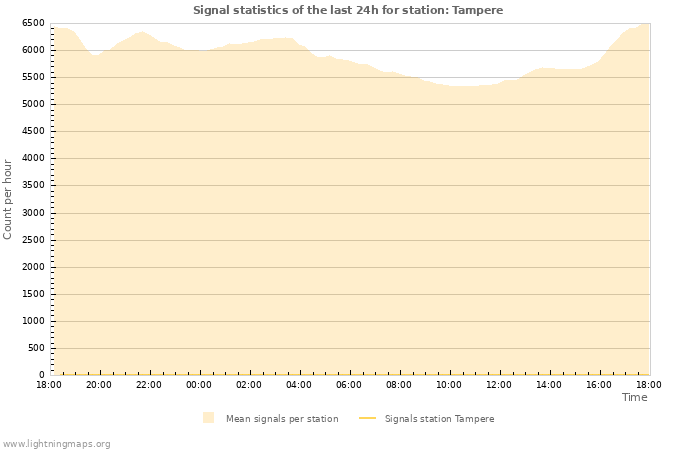 Grafikonok: Signal statistics