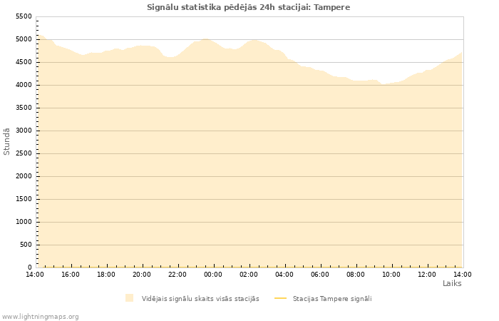 Grafiki: Signālu statistika